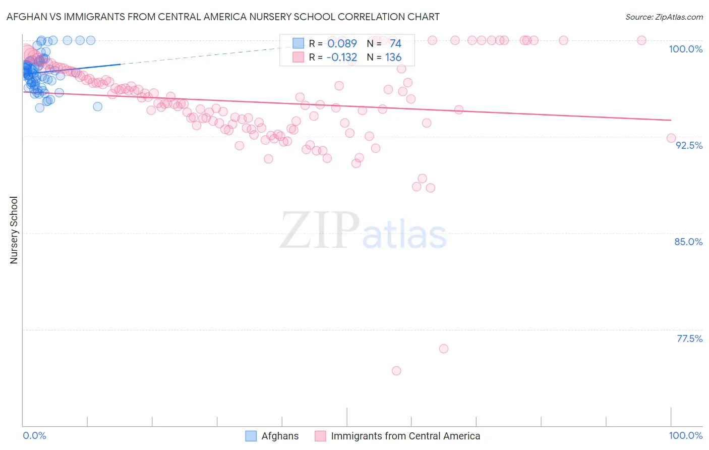 Afghan vs Immigrants from Central America Nursery School