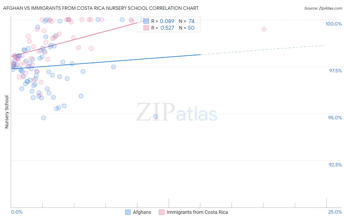 Afghan vs Immigrants from Costa Rica Nursery School