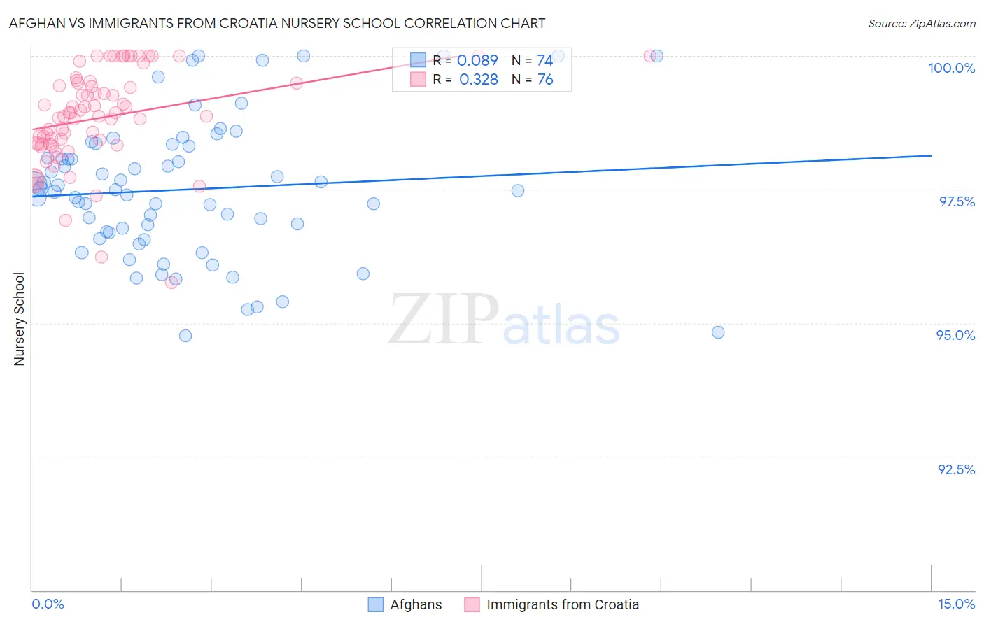 Afghan vs Immigrants from Croatia Nursery School