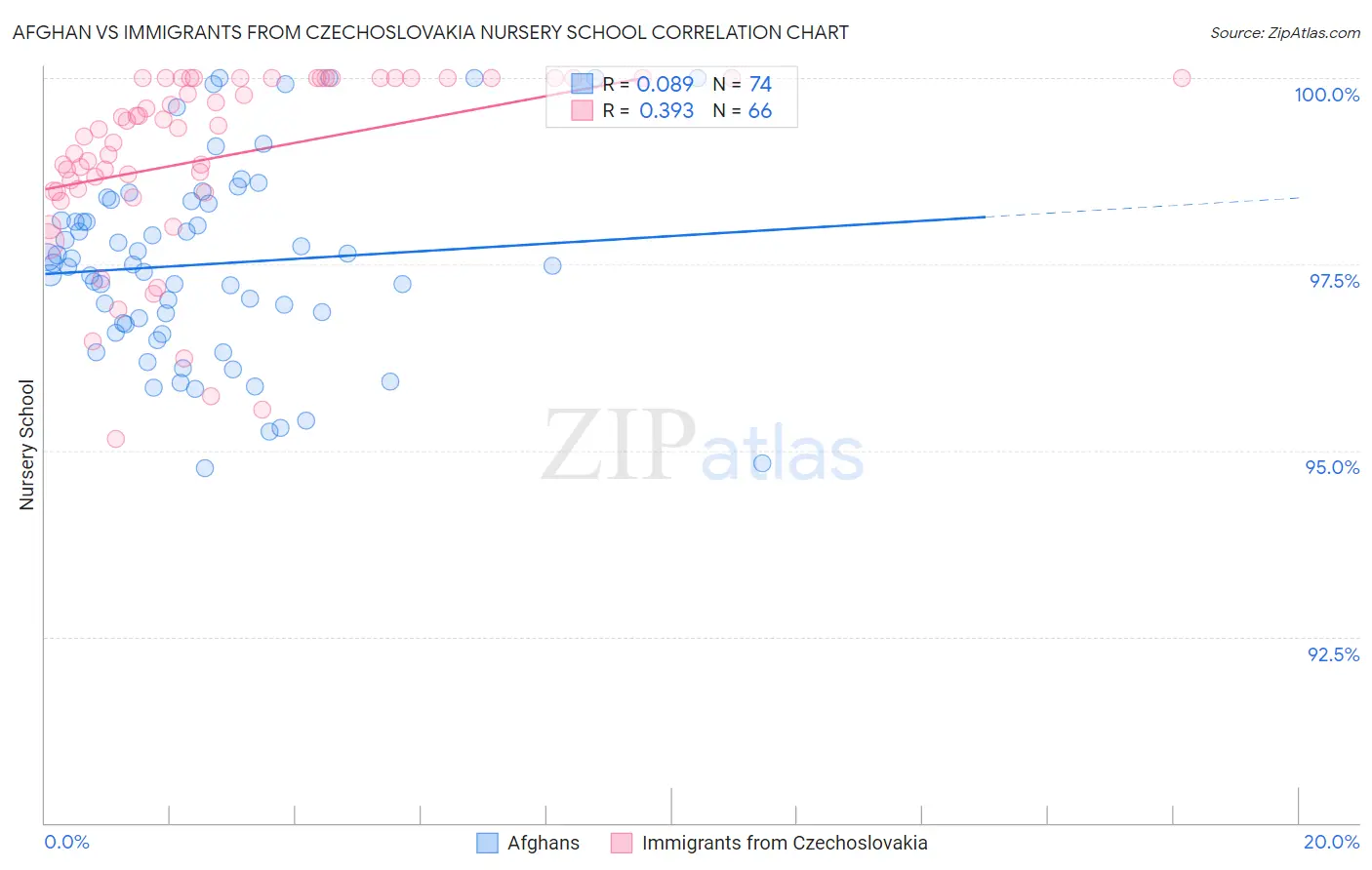 Afghan vs Immigrants from Czechoslovakia Nursery School