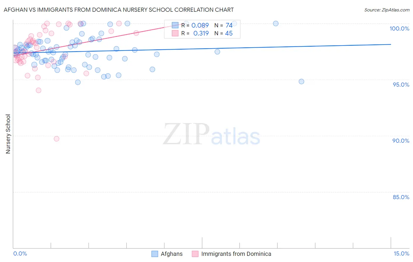 Afghan vs Immigrants from Dominica Nursery School