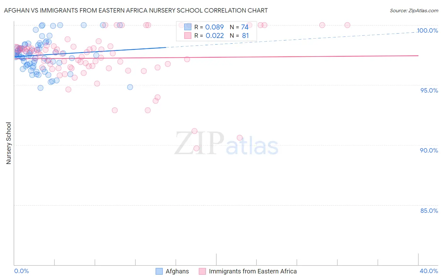 Afghan vs Immigrants from Eastern Africa Nursery School