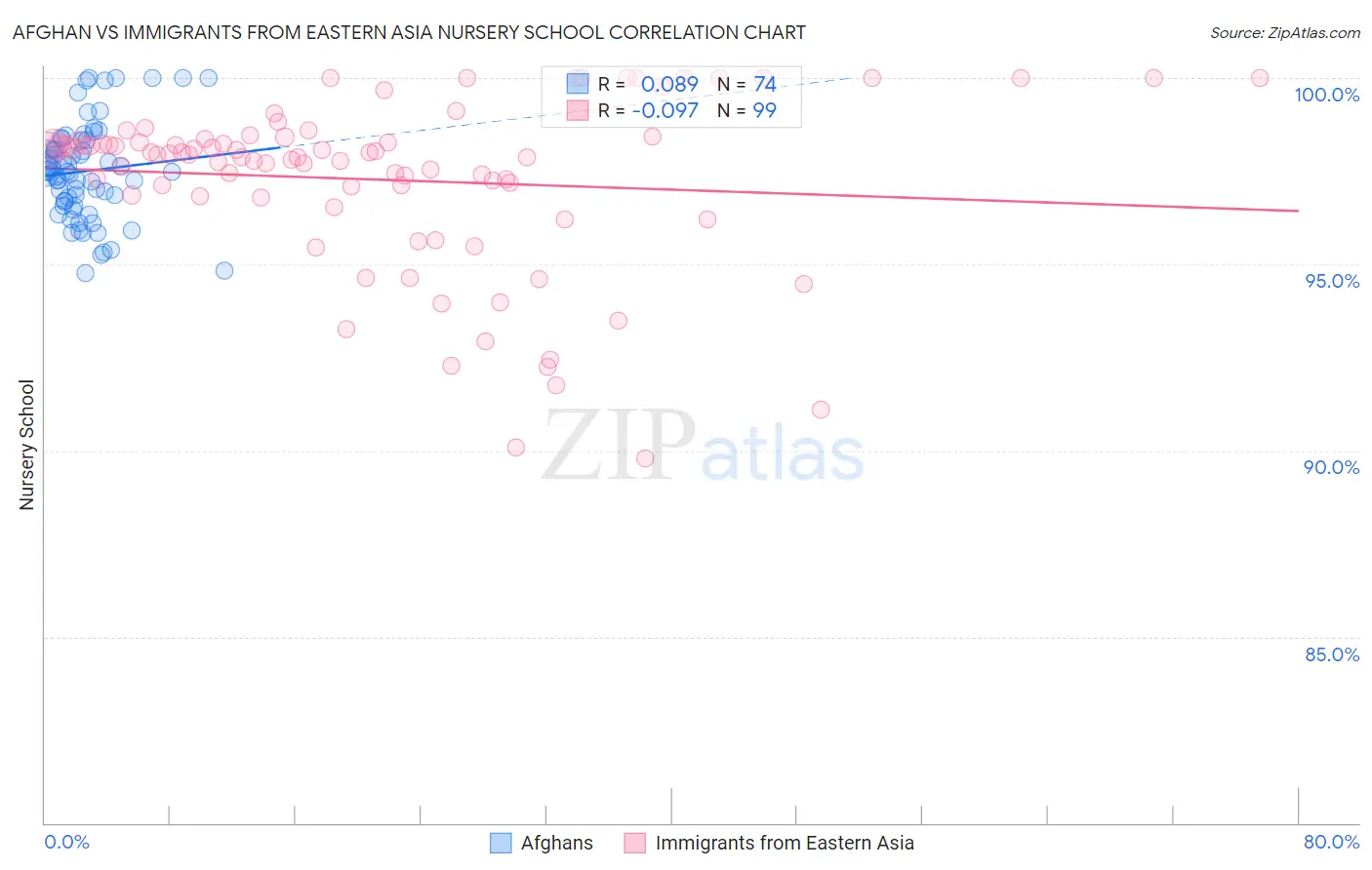 Afghan vs Immigrants from Eastern Asia Nursery School