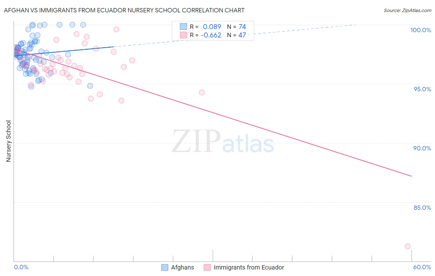 Afghan vs Immigrants from Ecuador Nursery School
