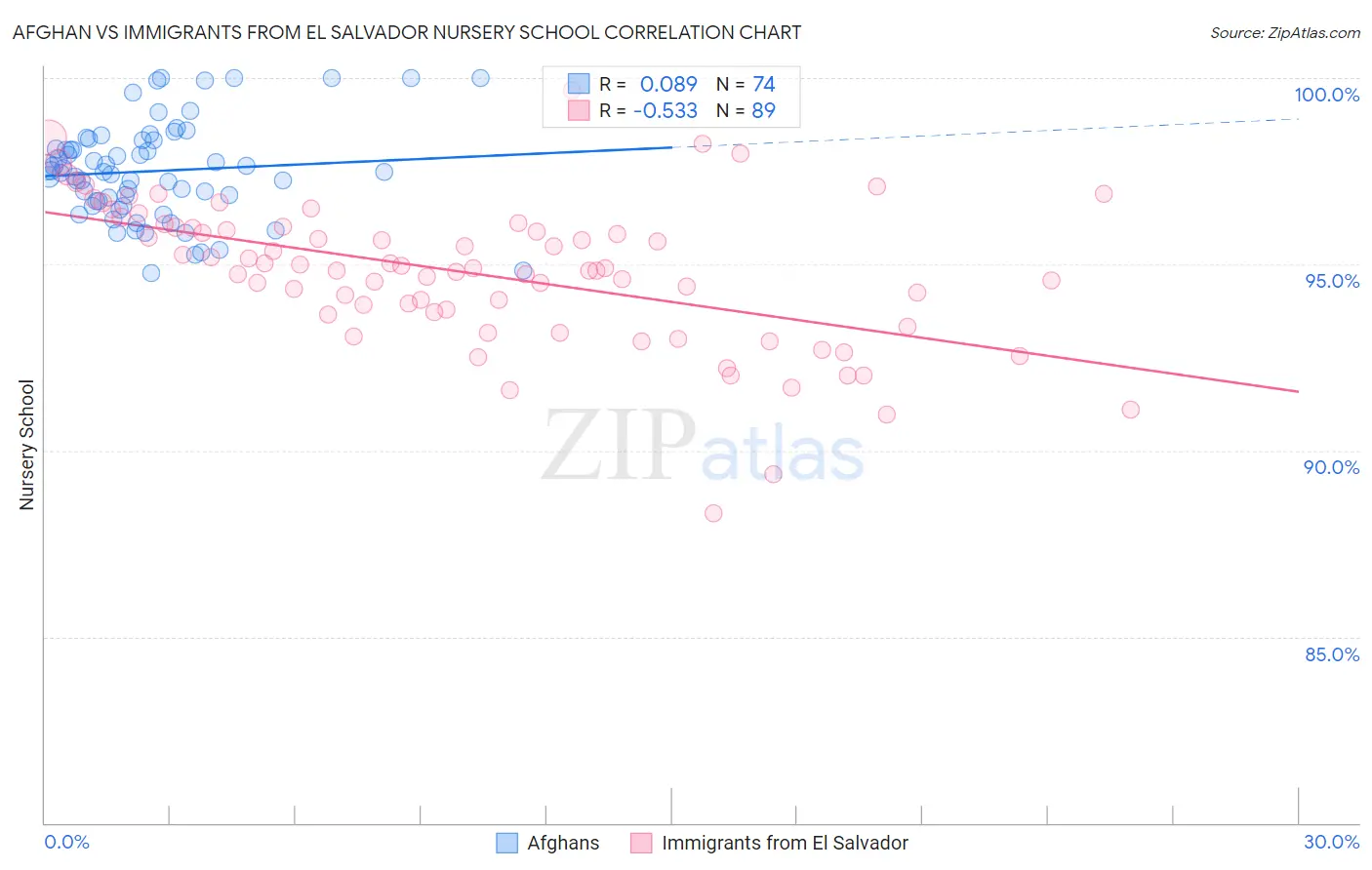Afghan vs Immigrants from El Salvador Nursery School