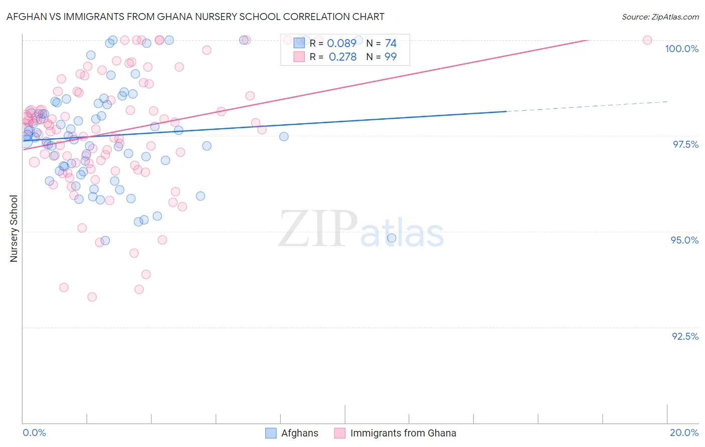 Afghan vs Immigrants from Ghana Nursery School
