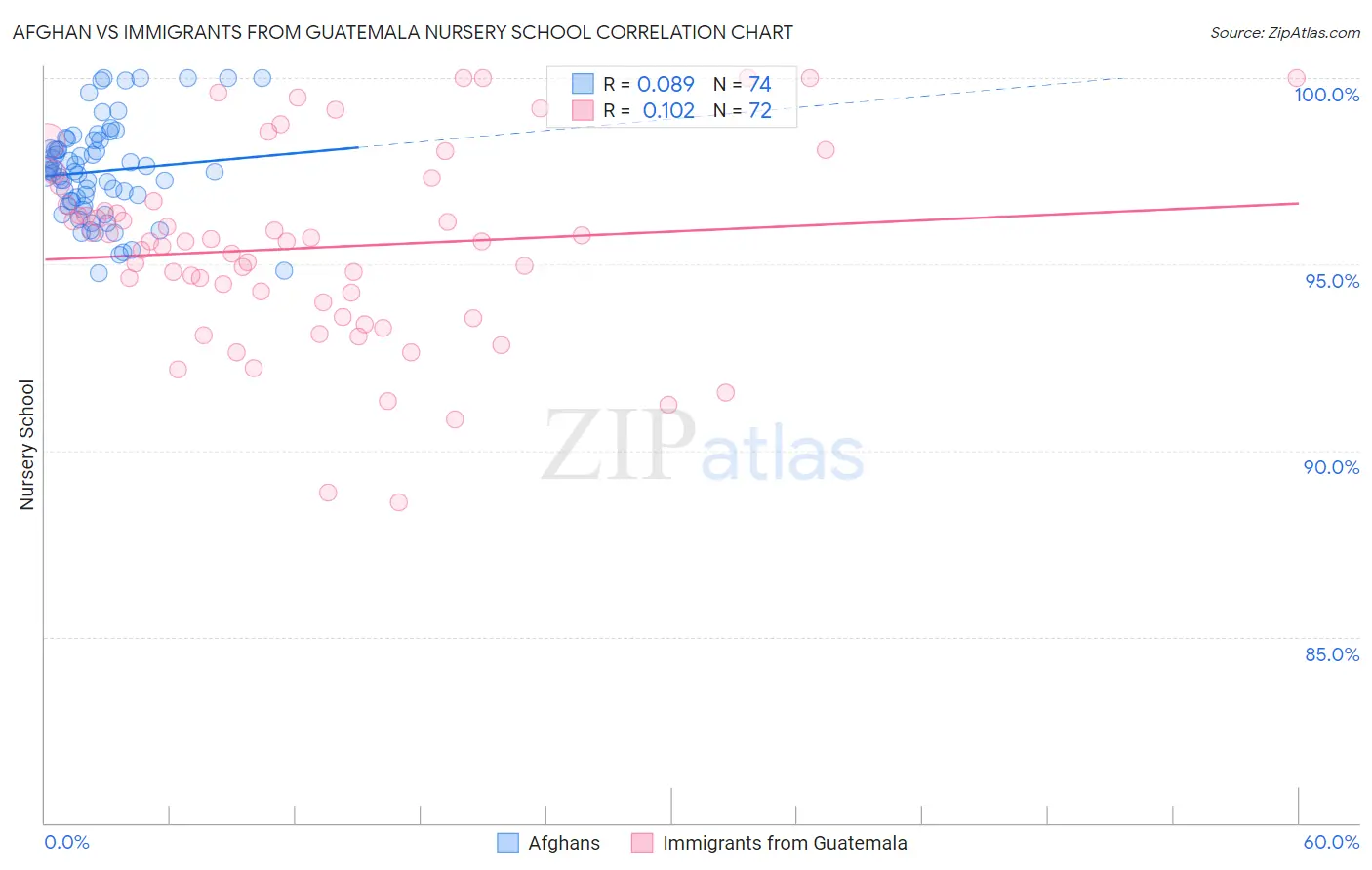 Afghan vs Immigrants from Guatemala Nursery School