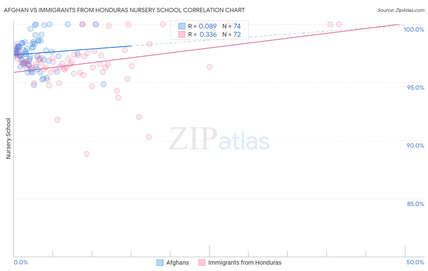 Afghan vs Immigrants from Honduras Nursery School