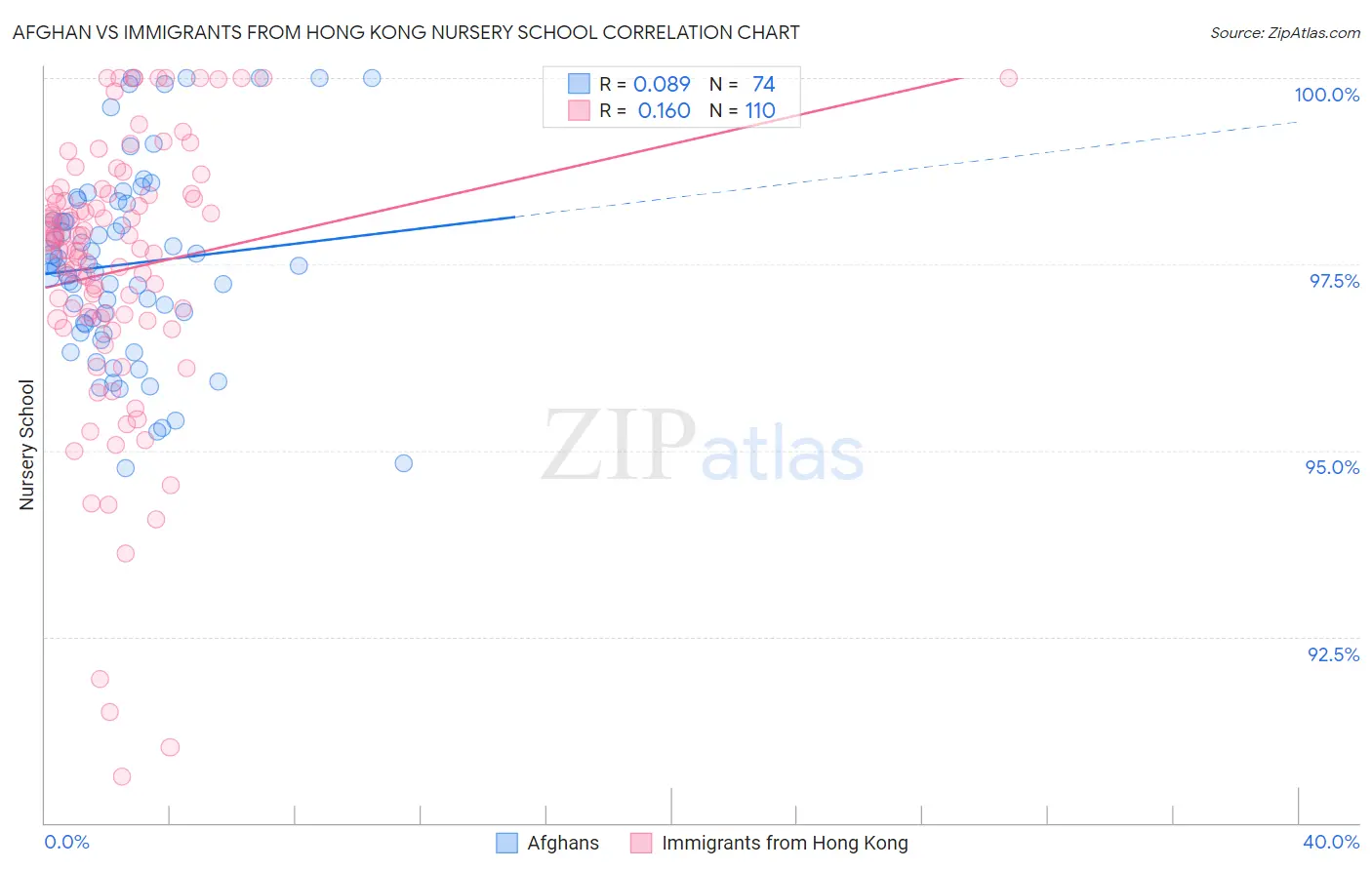 Afghan vs Immigrants from Hong Kong Nursery School