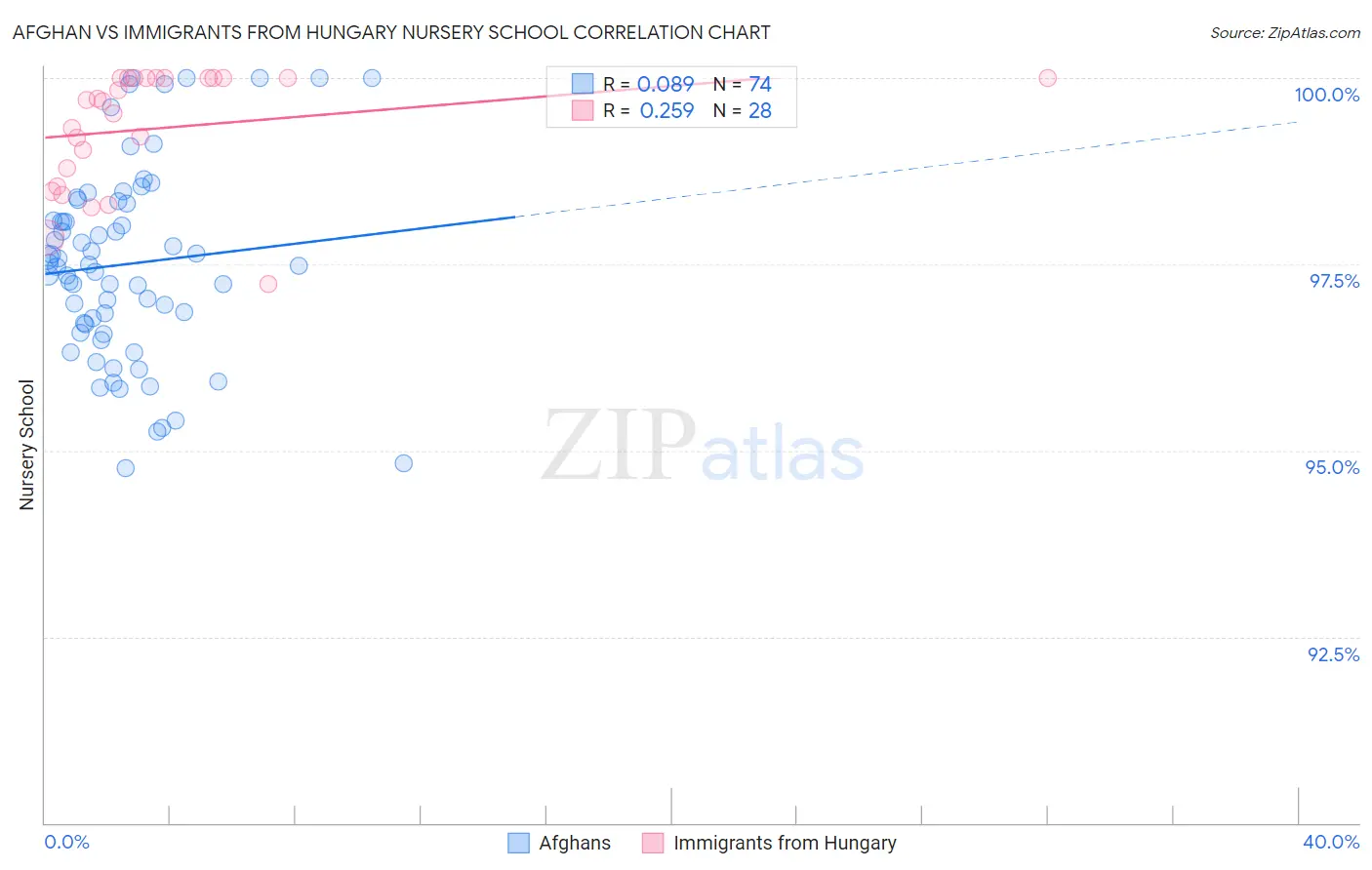 Afghan vs Immigrants from Hungary Nursery School