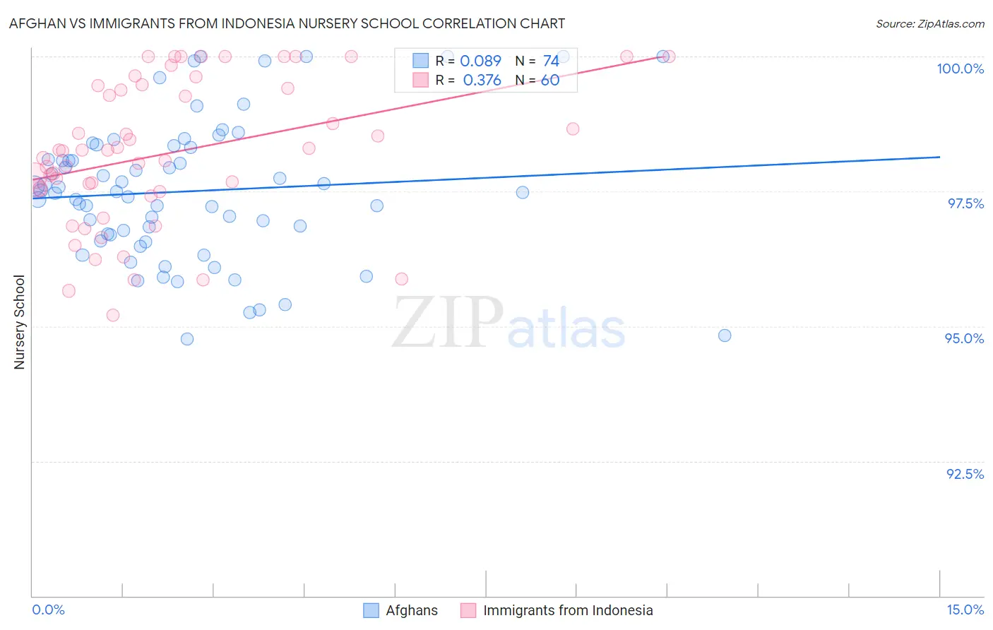 Afghan vs Immigrants from Indonesia Nursery School