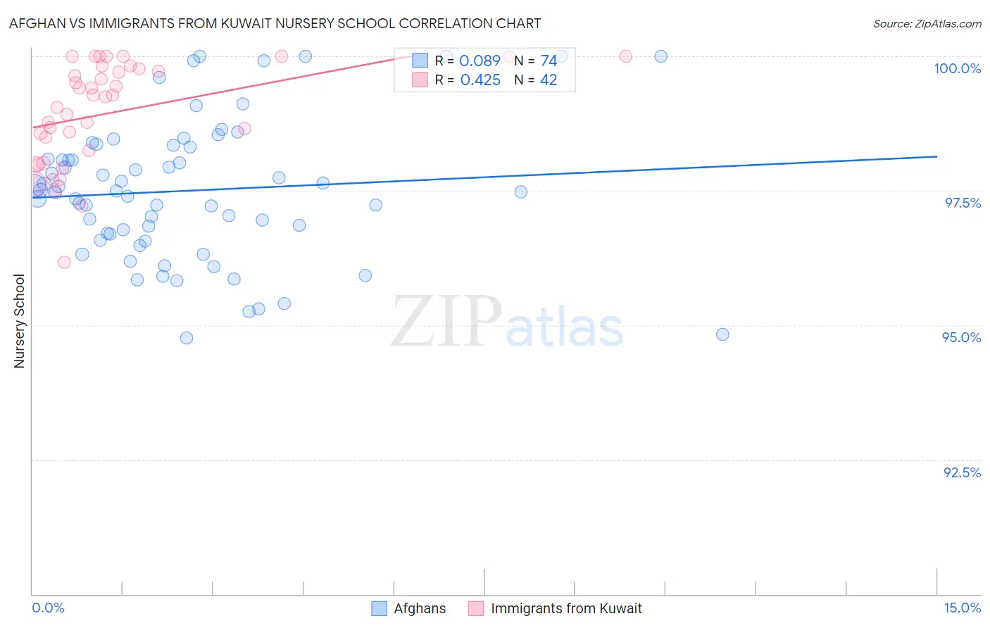 Afghan vs Immigrants from Kuwait Nursery School