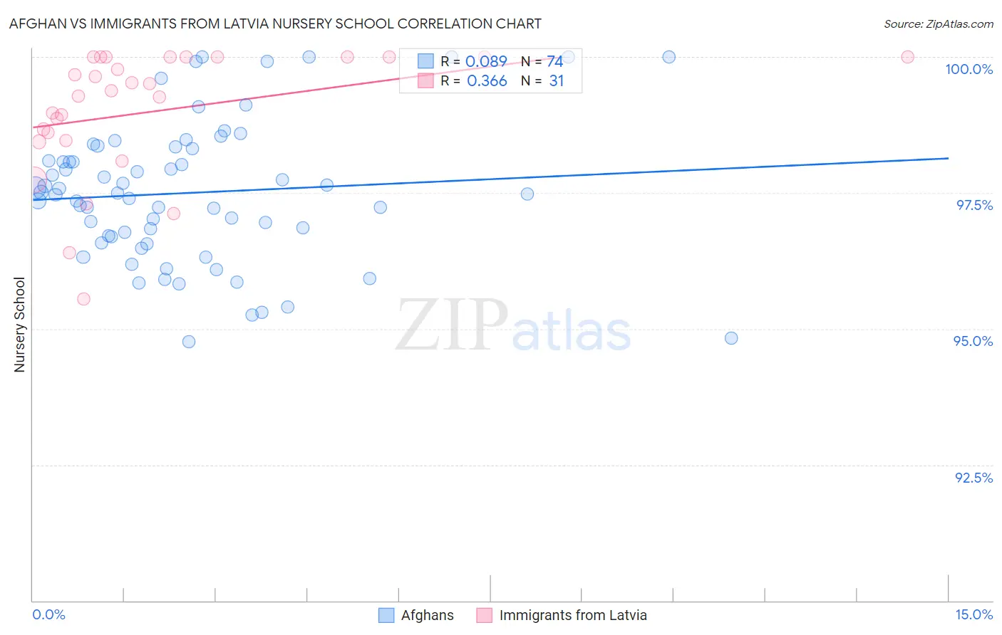 Afghan vs Immigrants from Latvia Nursery School