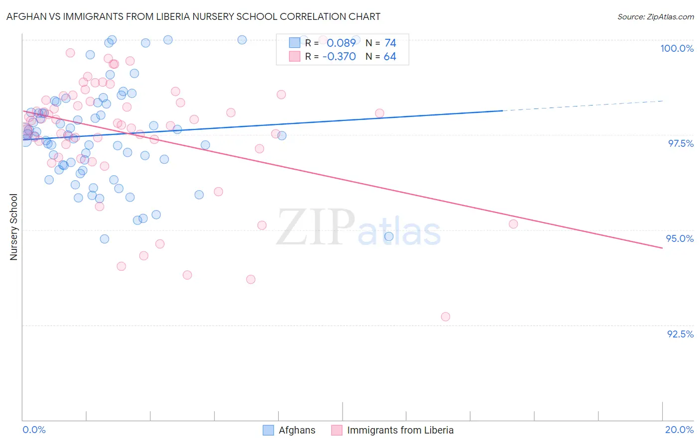 Afghan vs Immigrants from Liberia Nursery School