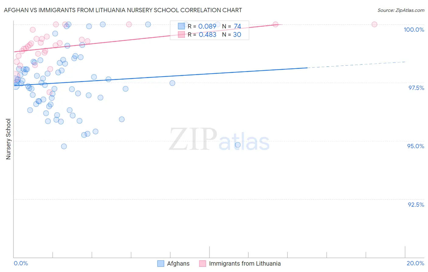 Afghan vs Immigrants from Lithuania Nursery School