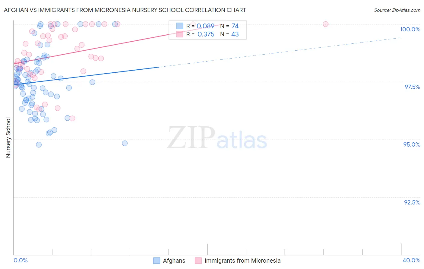 Afghan vs Immigrants from Micronesia Nursery School