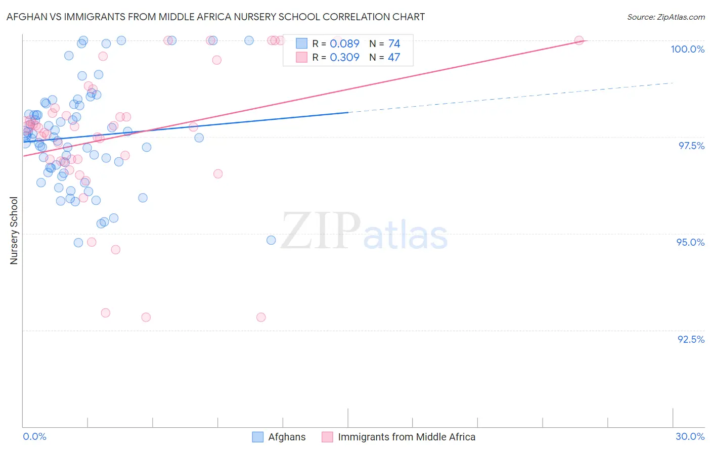 Afghan vs Immigrants from Middle Africa Nursery School