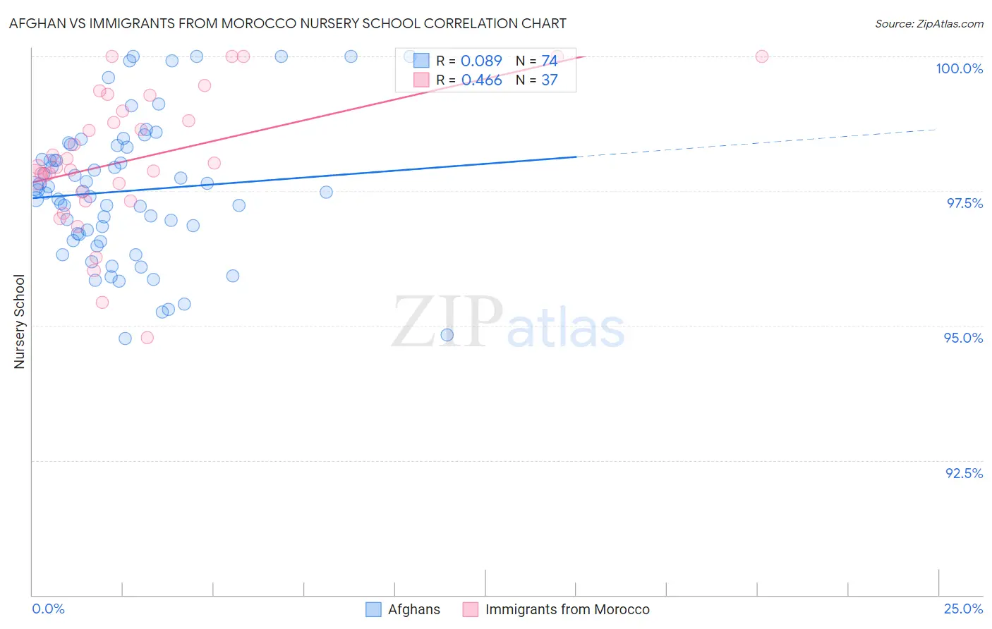 Afghan vs Immigrants from Morocco Nursery School