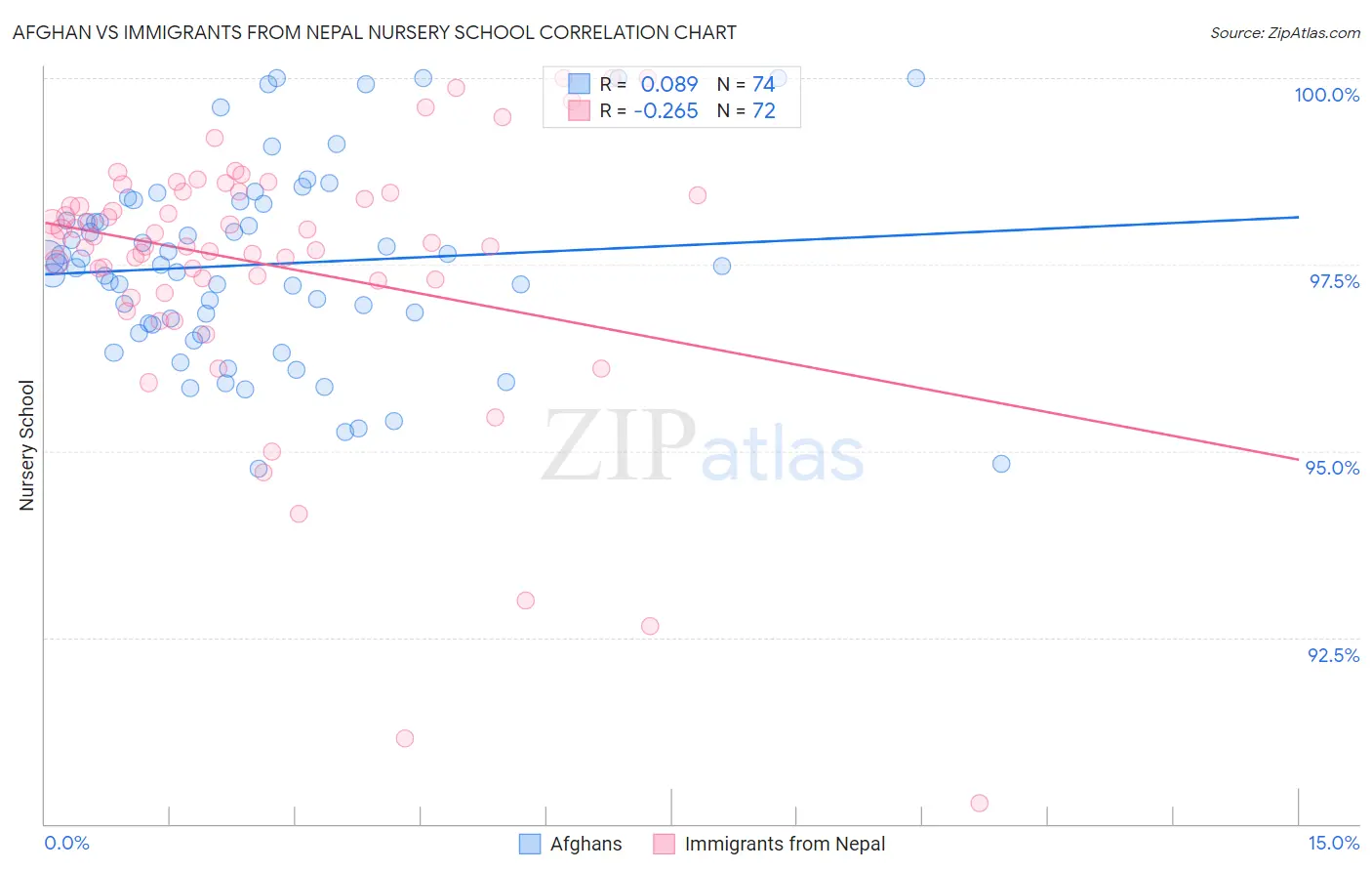 Afghan vs Immigrants from Nepal Nursery School