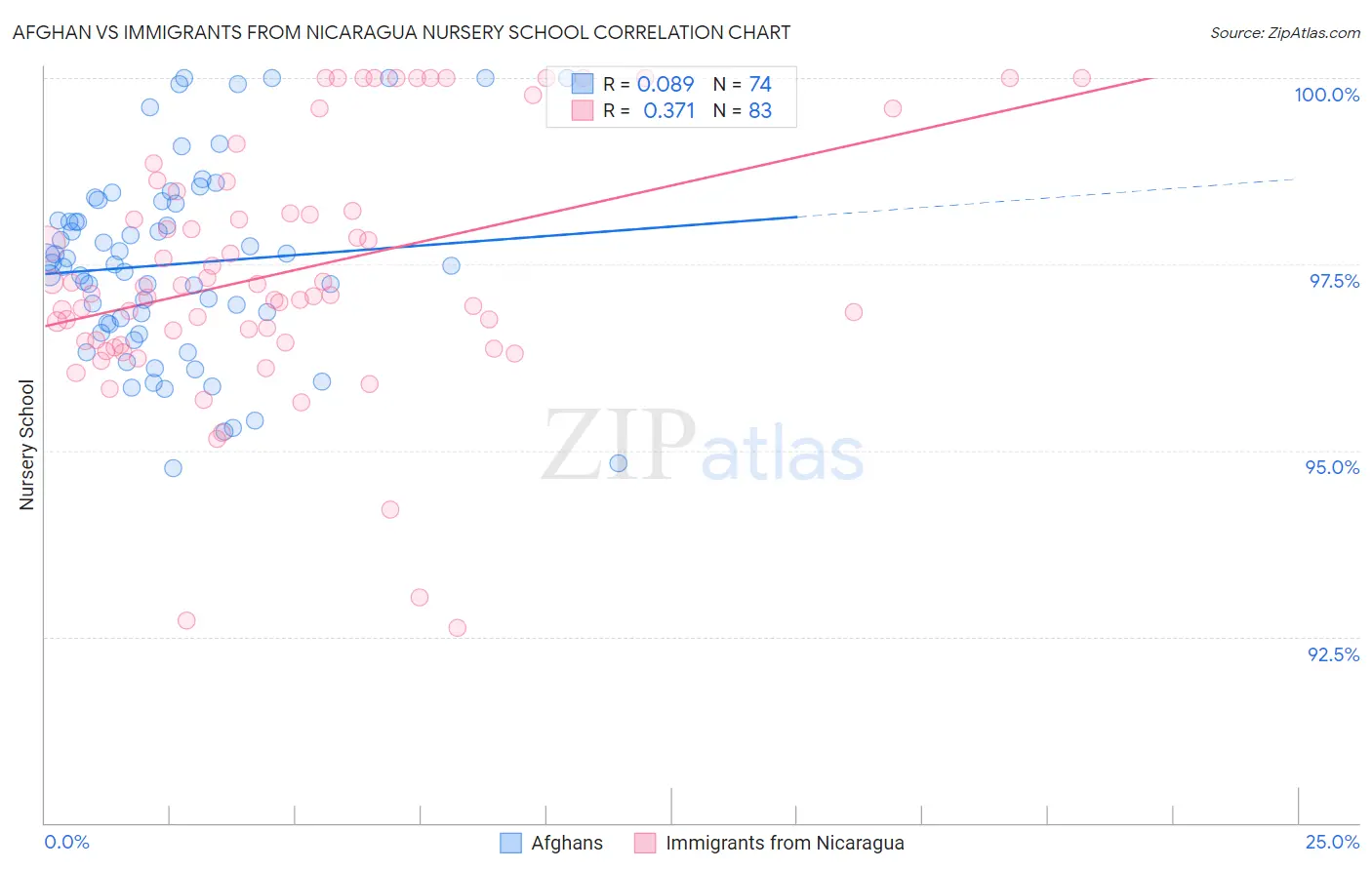 Afghan vs Immigrants from Nicaragua Nursery School