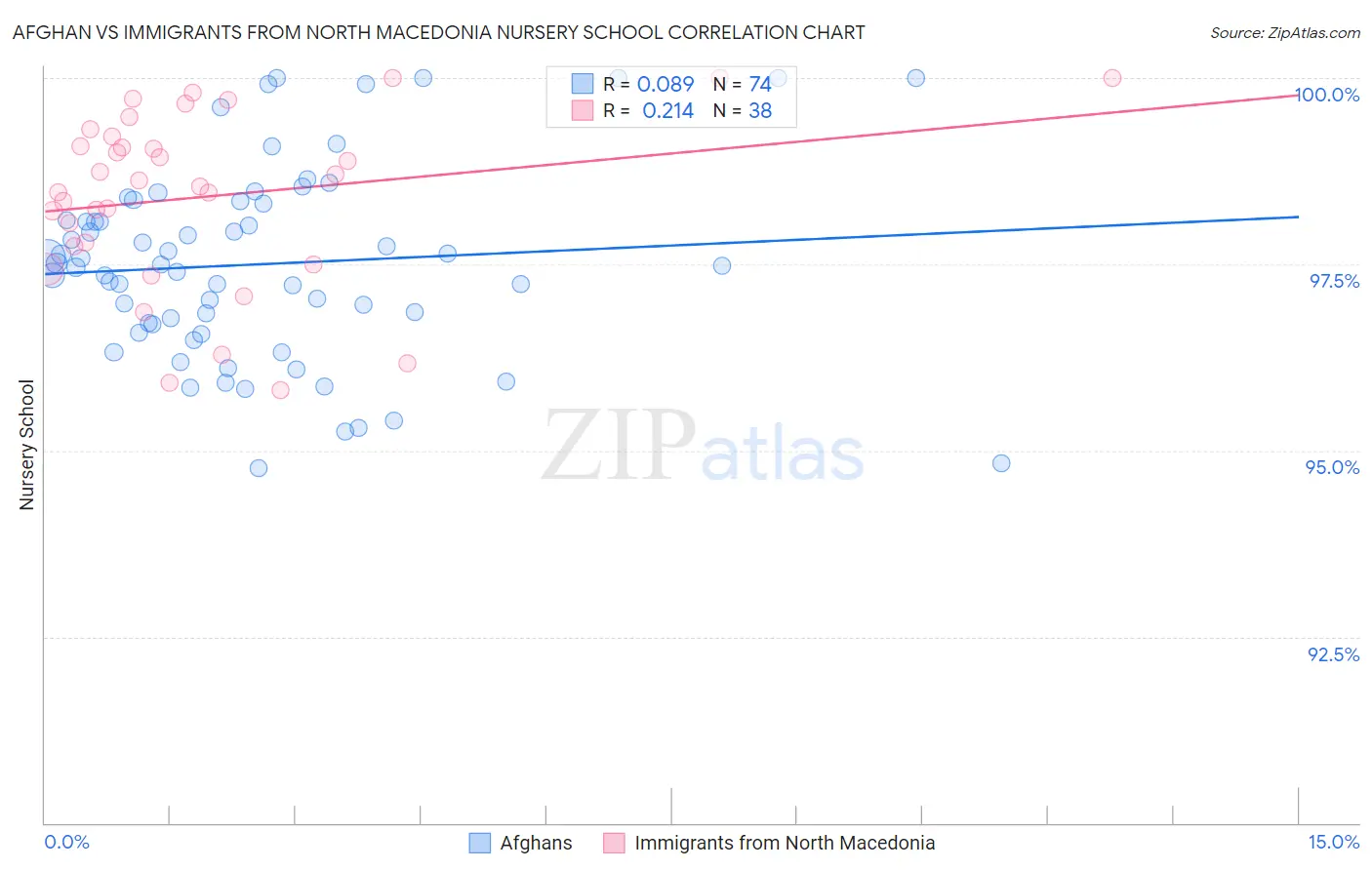 Afghan vs Immigrants from North Macedonia Nursery School