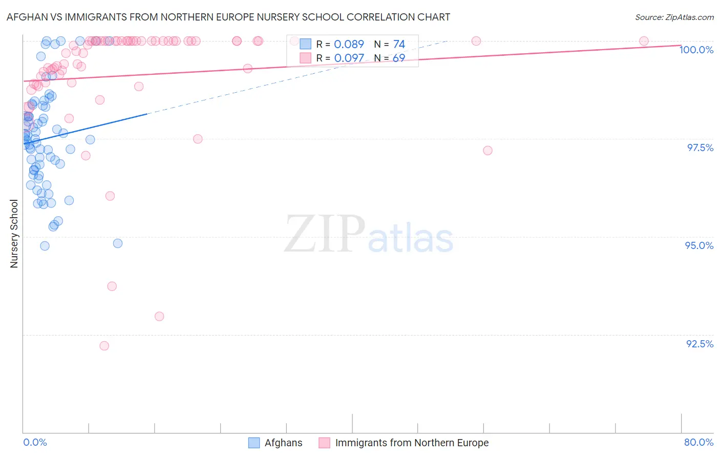 Afghan vs Immigrants from Northern Europe Nursery School