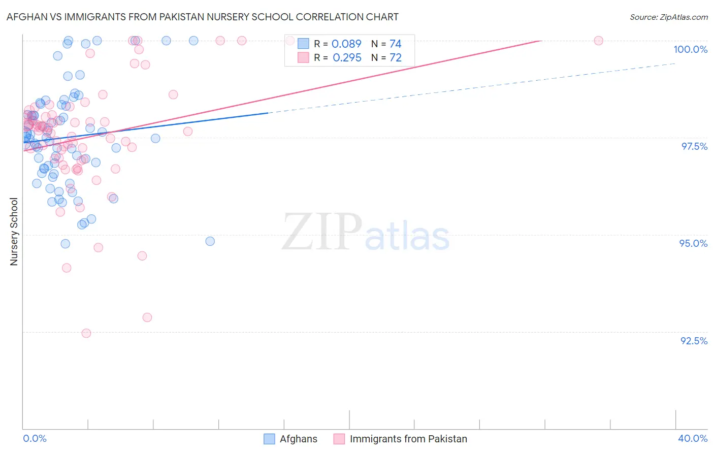 Afghan vs Immigrants from Pakistan Nursery School