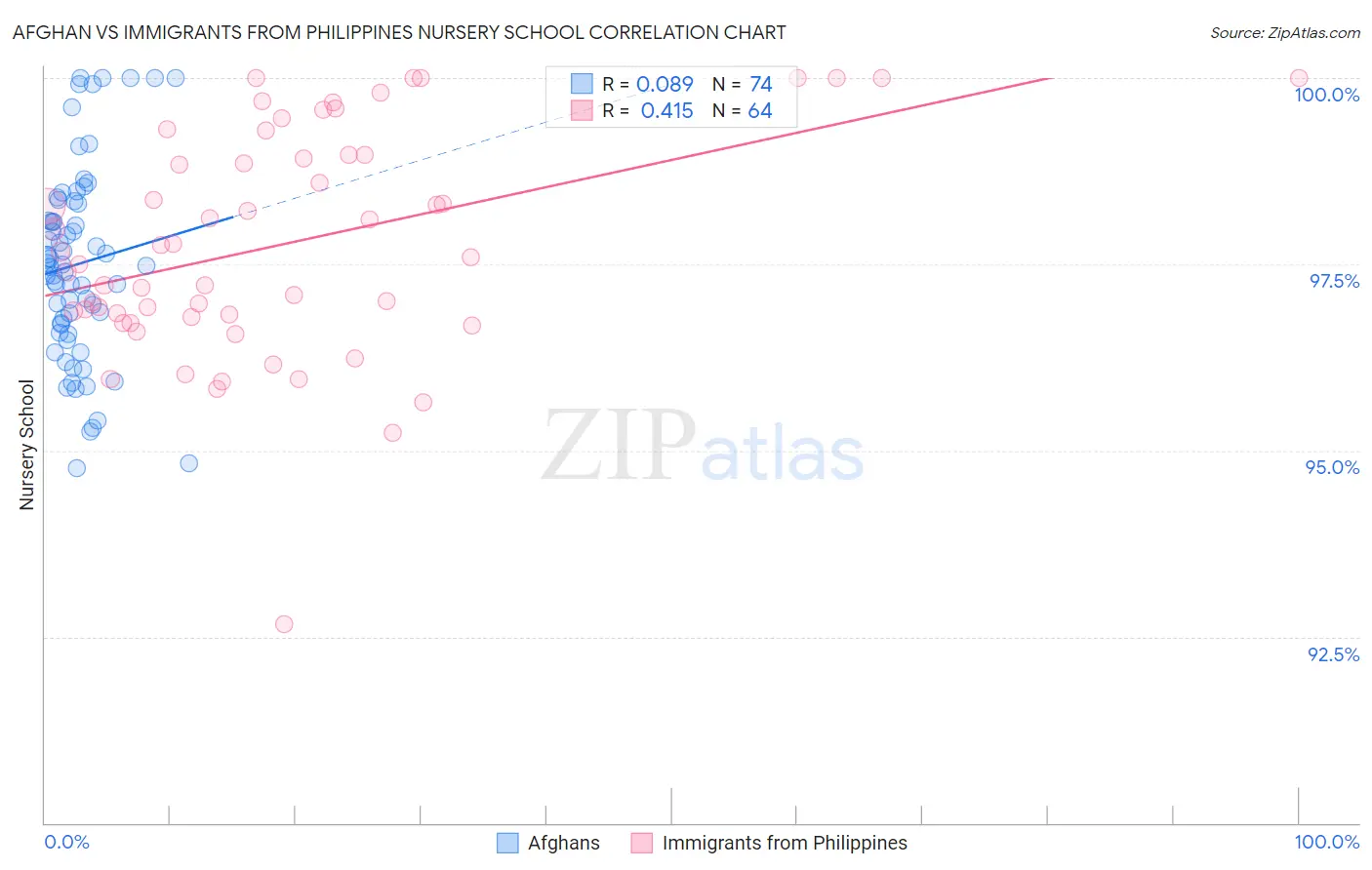 Afghan vs Immigrants from Philippines Nursery School