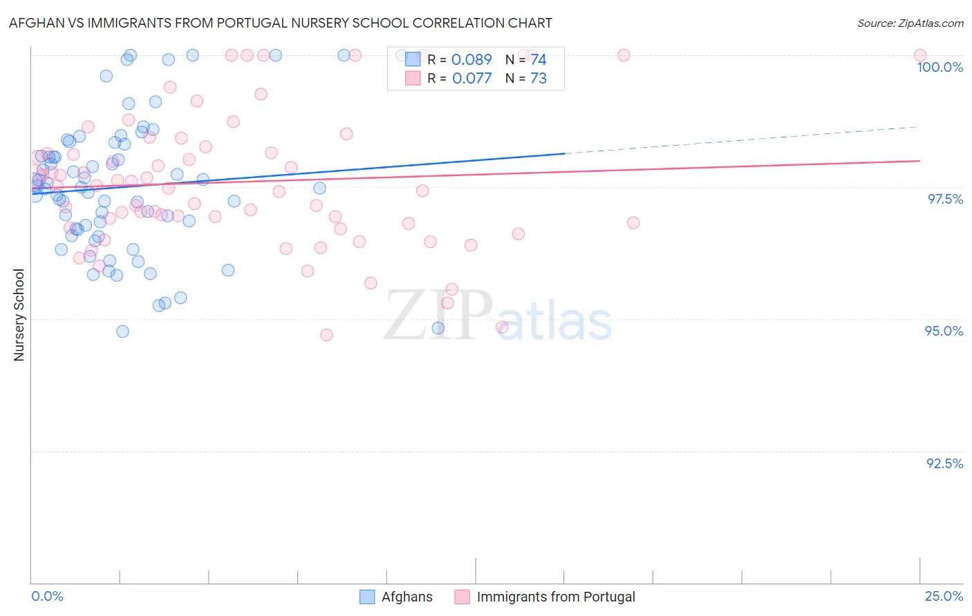 Afghan vs Immigrants from Portugal Nursery School