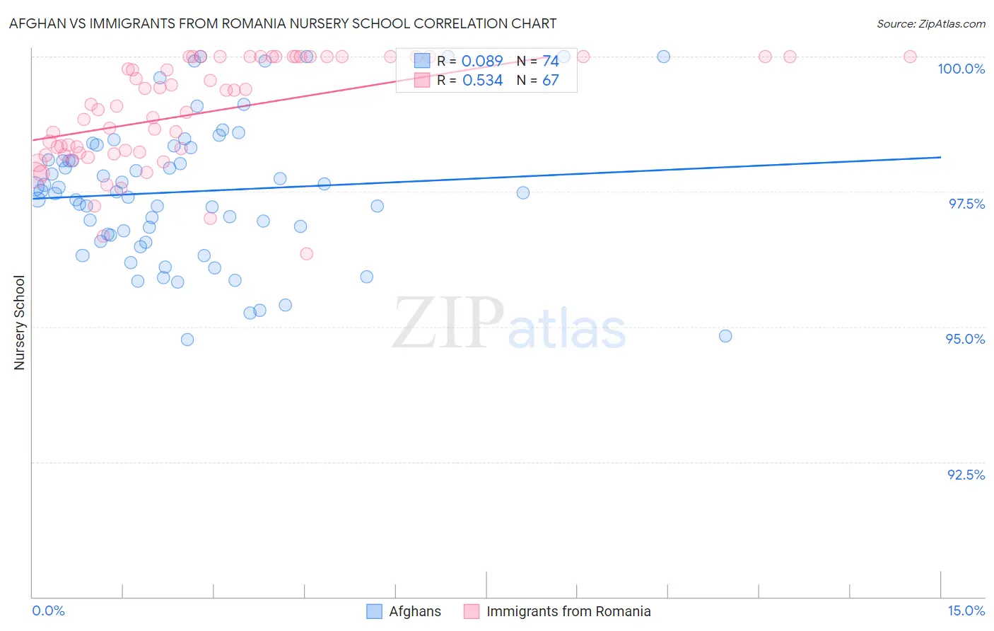Afghan vs Immigrants from Romania Nursery School