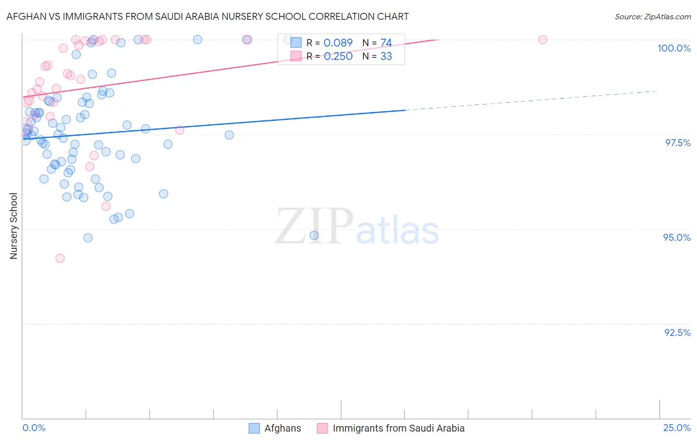 Afghan vs Immigrants from Saudi Arabia Nursery School