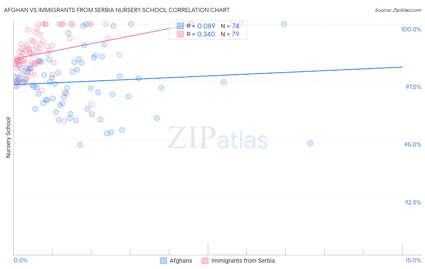 Afghan vs Immigrants from Serbia Nursery School