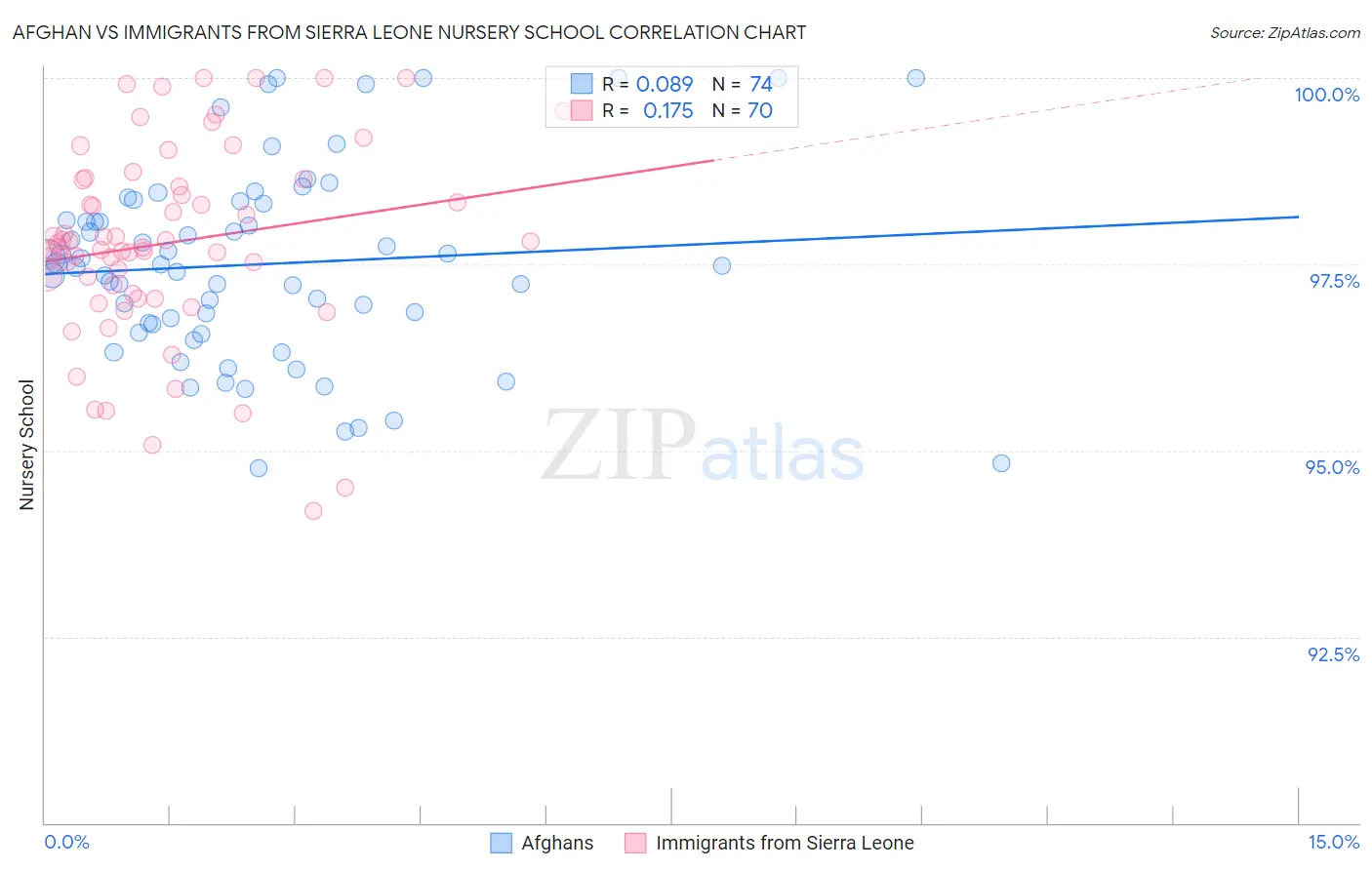 Afghan vs Immigrants from Sierra Leone Nursery School