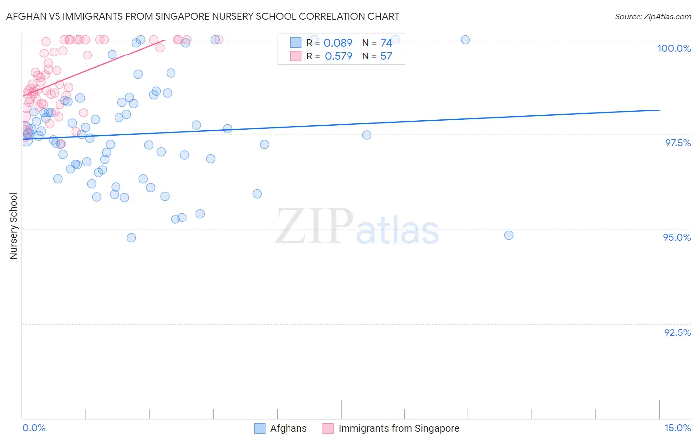 Afghan vs Immigrants from Singapore Nursery School