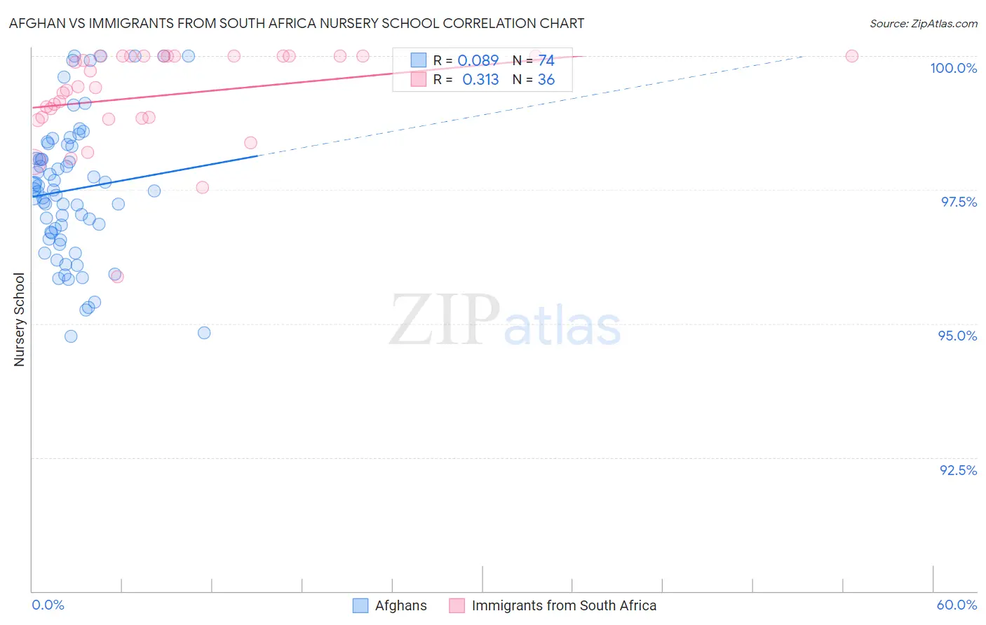 Afghan vs Immigrants from South Africa Nursery School