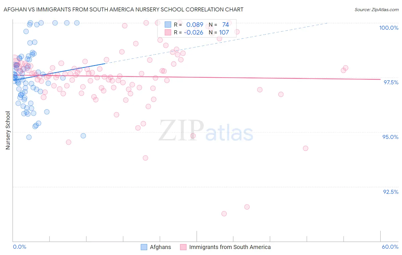 Afghan vs Immigrants from South America Nursery School