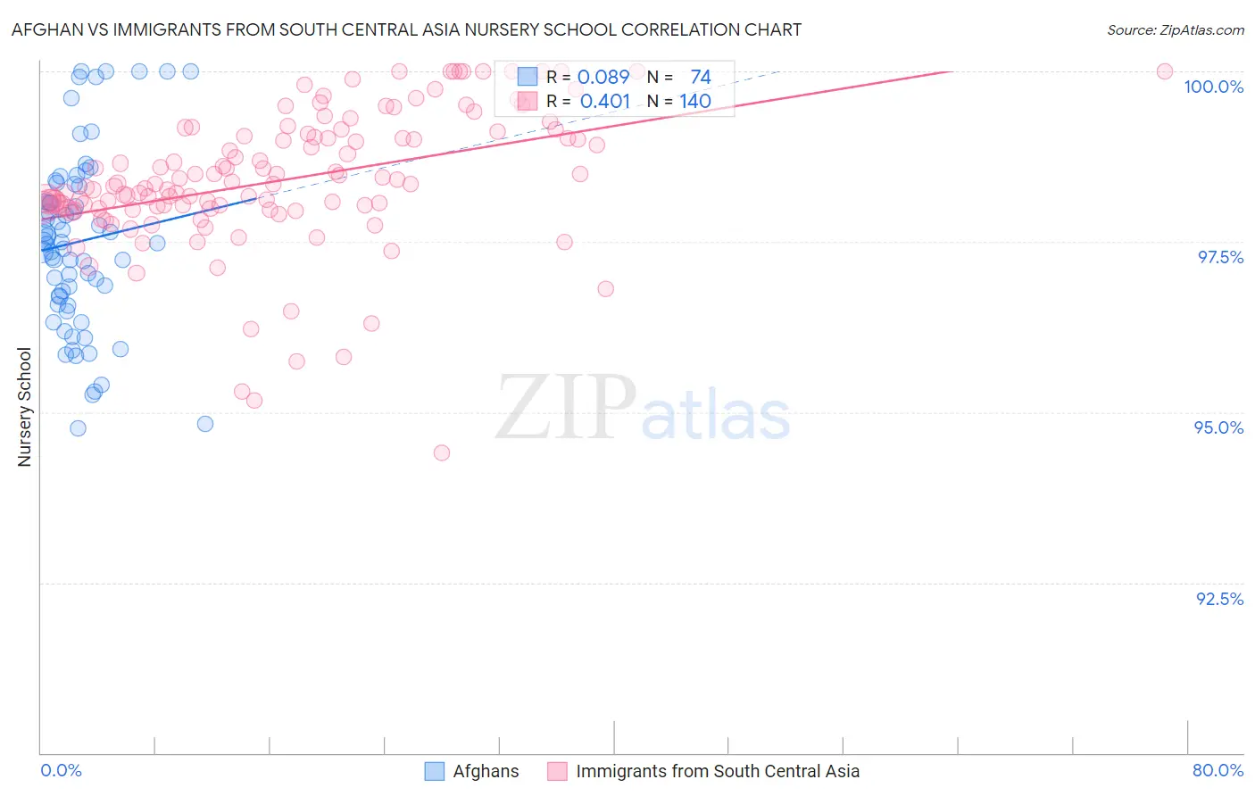 Afghan vs Immigrants from South Central Asia Nursery School