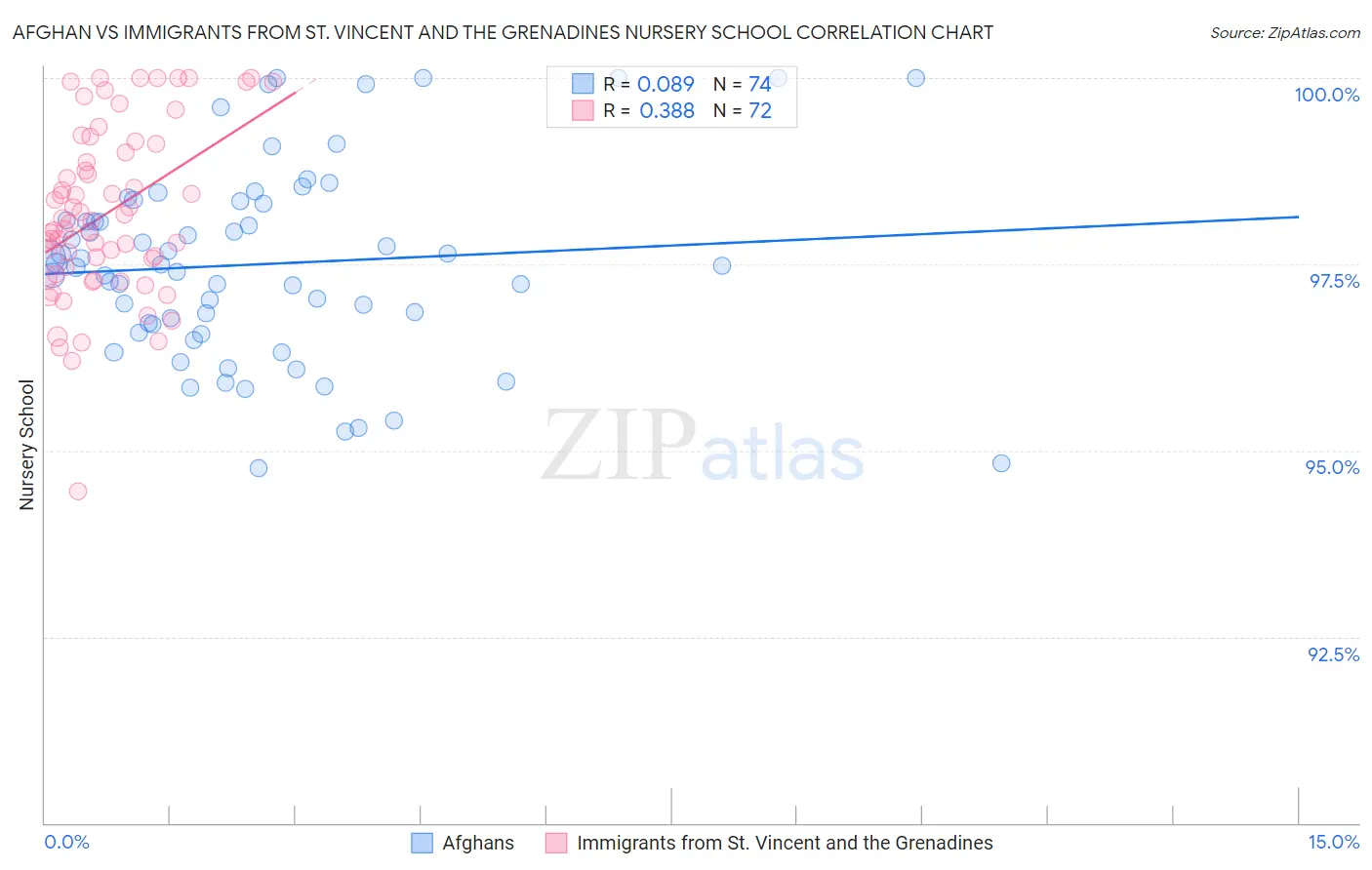 Afghan vs Immigrants from St. Vincent and the Grenadines Nursery School