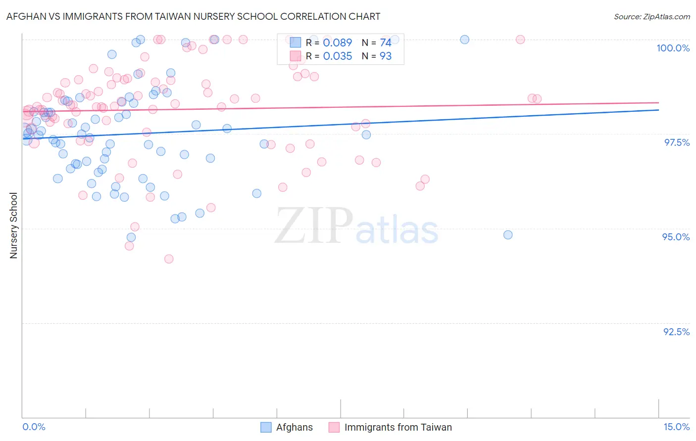 Afghan vs Immigrants from Taiwan Nursery School