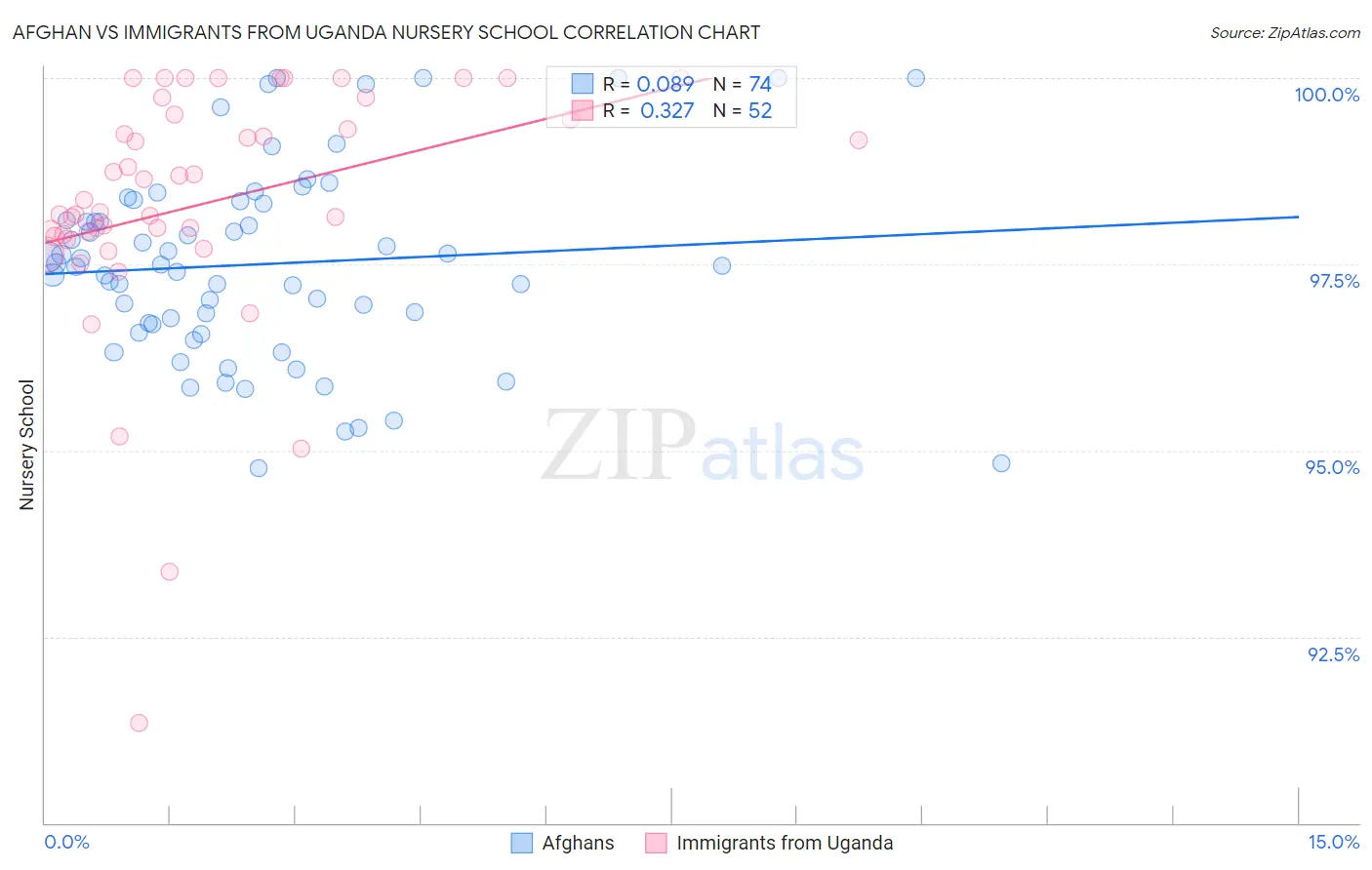 Afghan vs Immigrants from Uganda Nursery School