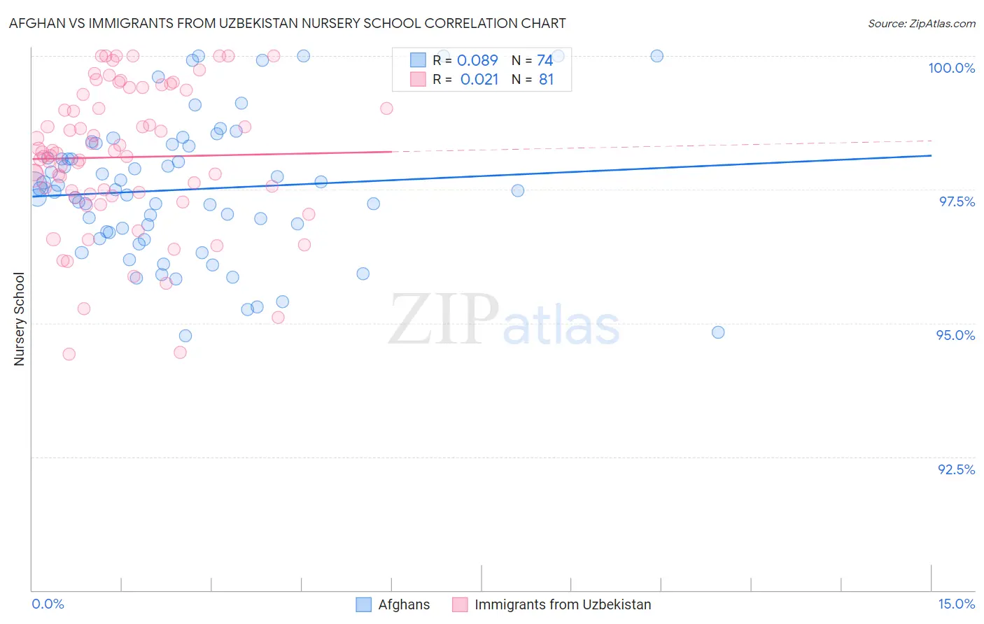 Afghan vs Immigrants from Uzbekistan Nursery School