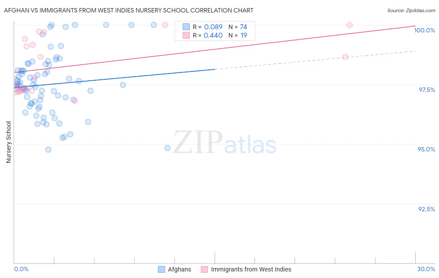 Afghan vs Immigrants from West Indies Nursery School
