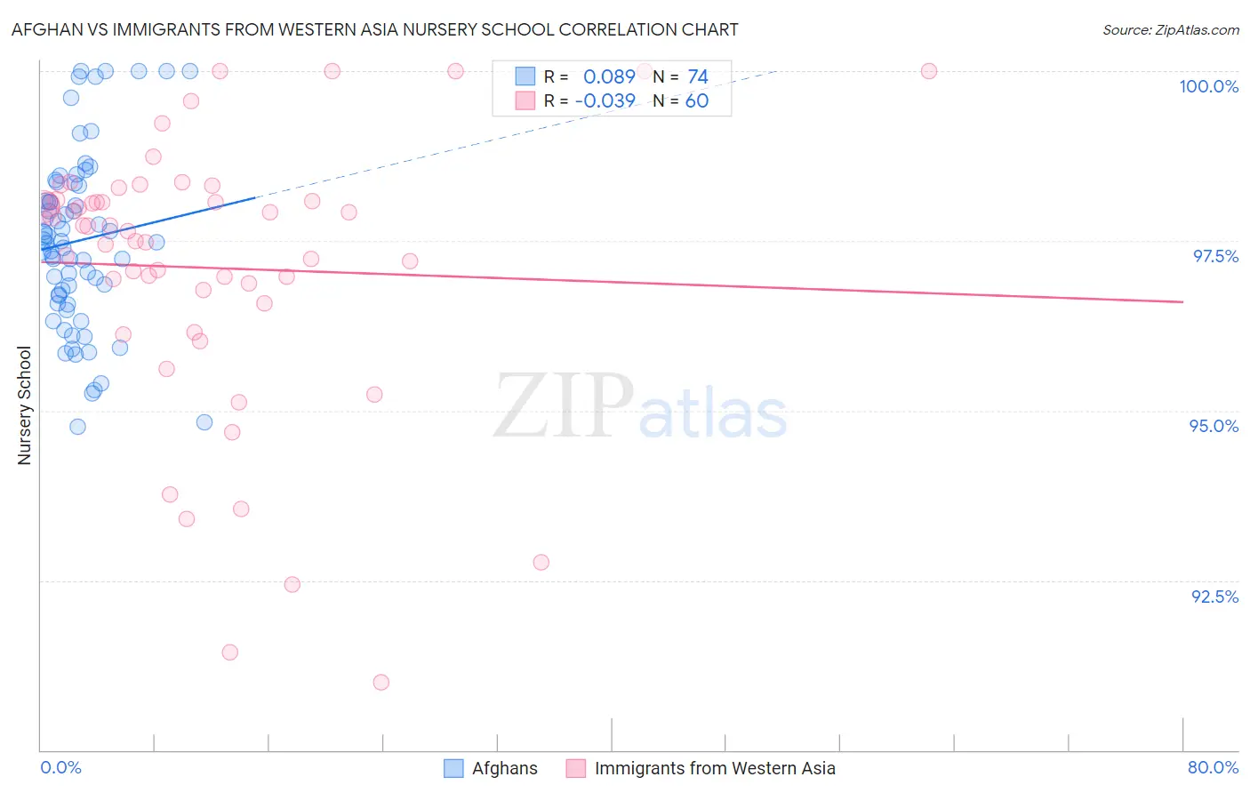 Afghan vs Immigrants from Western Asia Nursery School