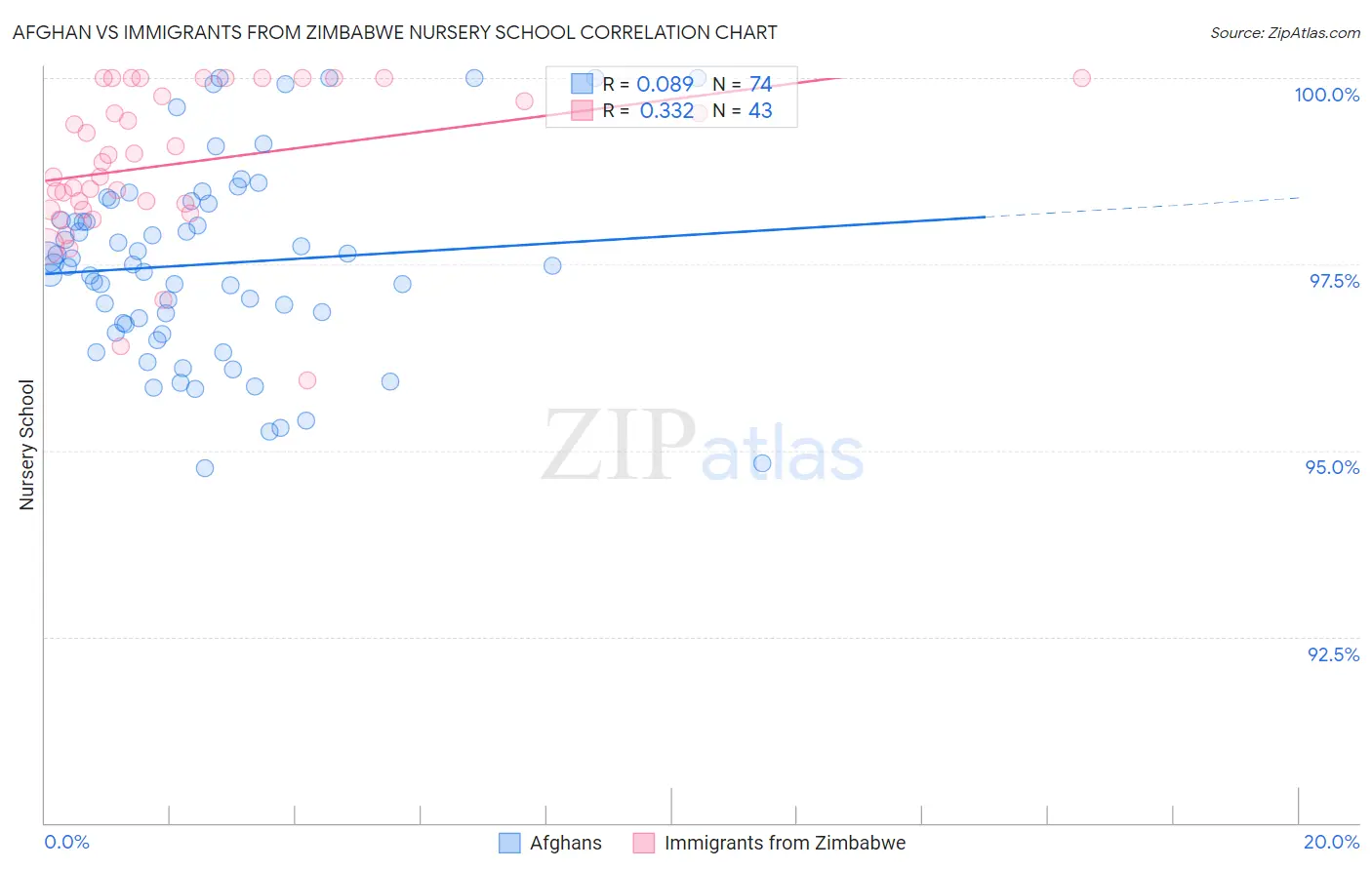 Afghan vs Immigrants from Zimbabwe Nursery School