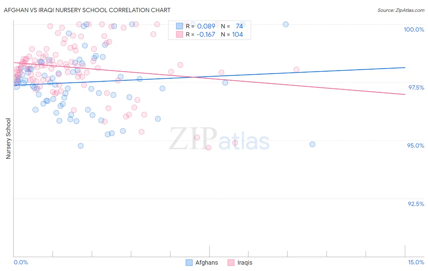 Afghan vs Iraqi Nursery School