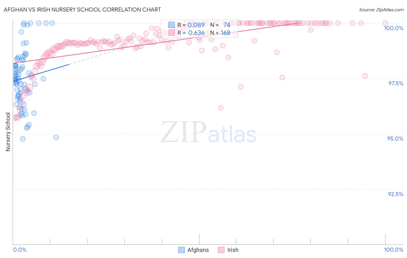 Afghan vs Irish Nursery School