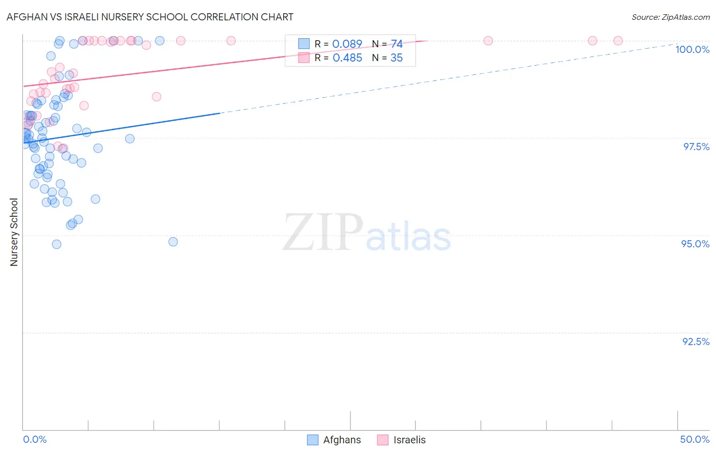 Afghan vs Israeli Nursery School