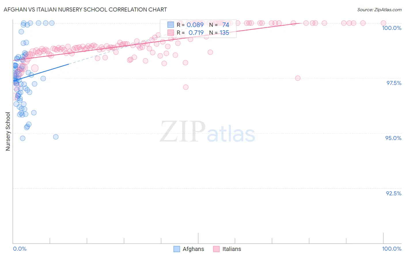 Afghan vs Italian Nursery School