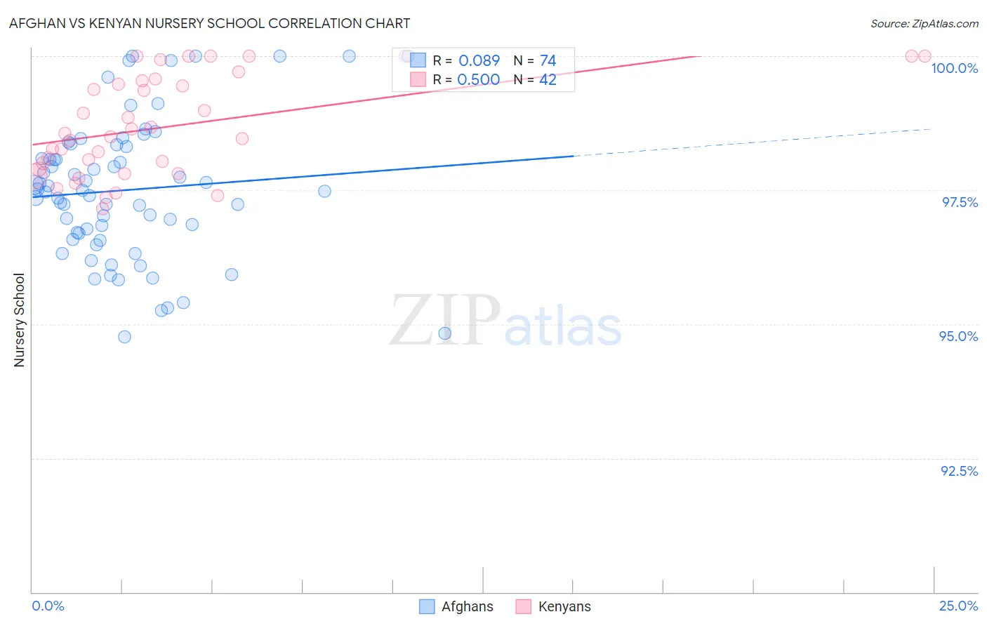 Afghan vs Kenyan Nursery School