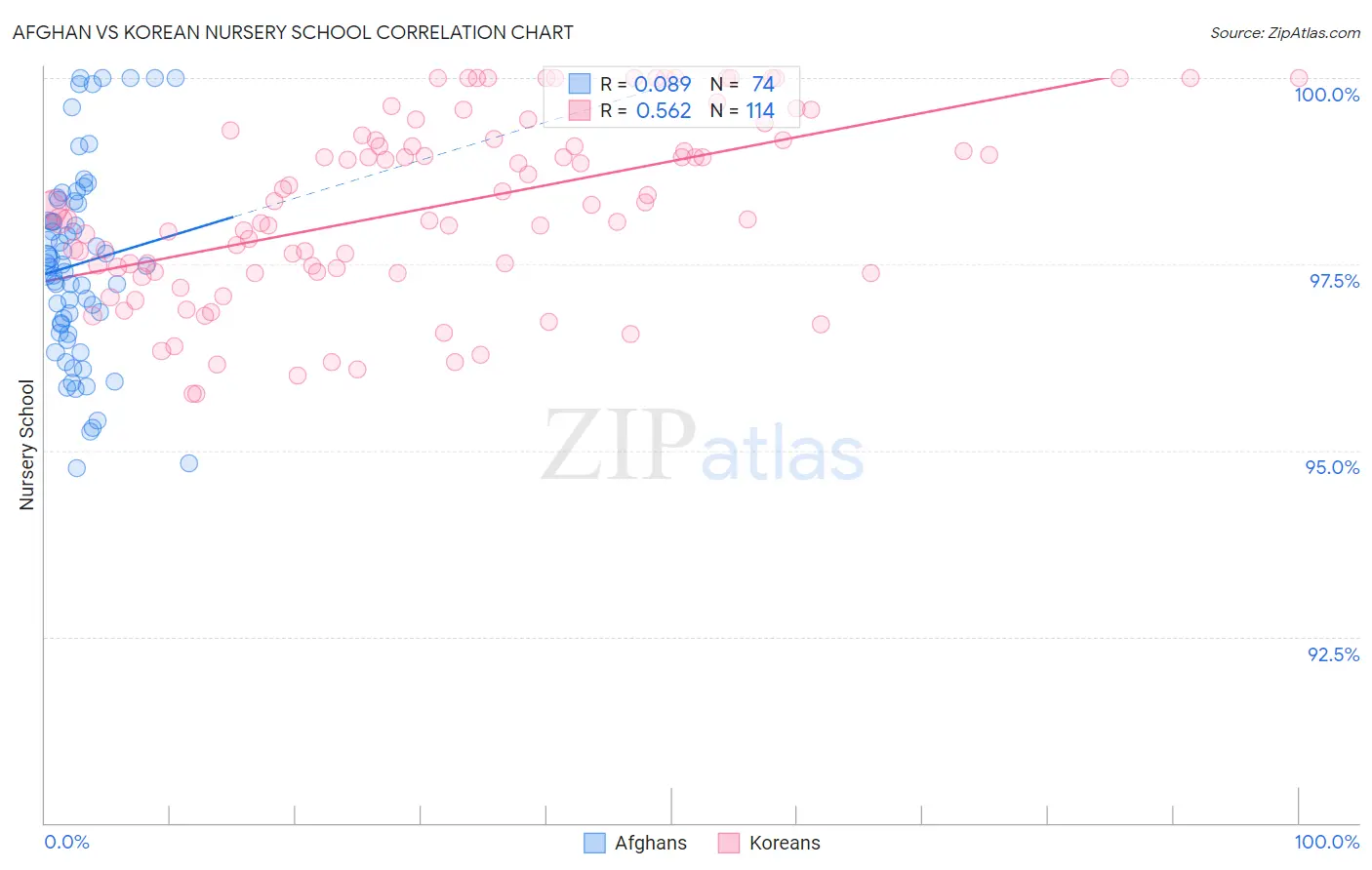 Afghan vs Korean Nursery School